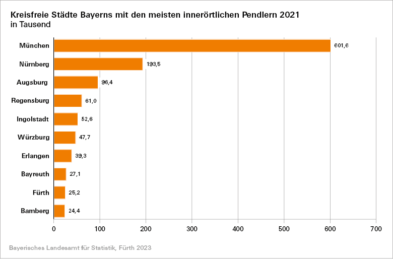 Kreisfreie Städte Bayerns mit den meisten innerörtlichen Pendlern 2021 Kreisfreie Städte Bayerns mit den meisten innerörtlichen Pendlern 2021