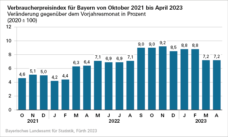 Verbraucherpreisindex für Bayern von Oktober 2021 bis April 2023 Verbraucherpreisindex für Bayern von Oktober 2021 bis April 2023