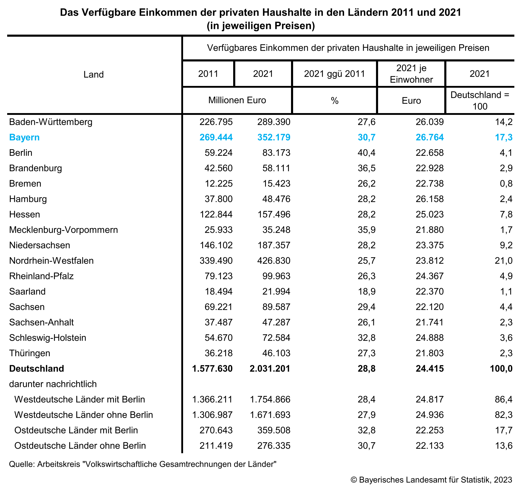 Das Verfügbare Einkommen der privaten Haushalte in den Ländern 2011 und 2021 (in jeweiligen Preisen) Das Verfügbare Einkommen der privaten Haushalte in den Ländern 2011 und 2021 (in jeweiligen Preisen)