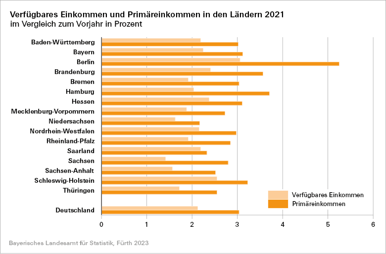Verfügbares Einkommen und Primäreinkommen in den Ländern 2021 im Vergleich zum Vorjahr in Prozent Verfügbares Einkommen und Primäreinkommen in den Ländern 2021 im Vergleich zum Vorjahr in Prozent
