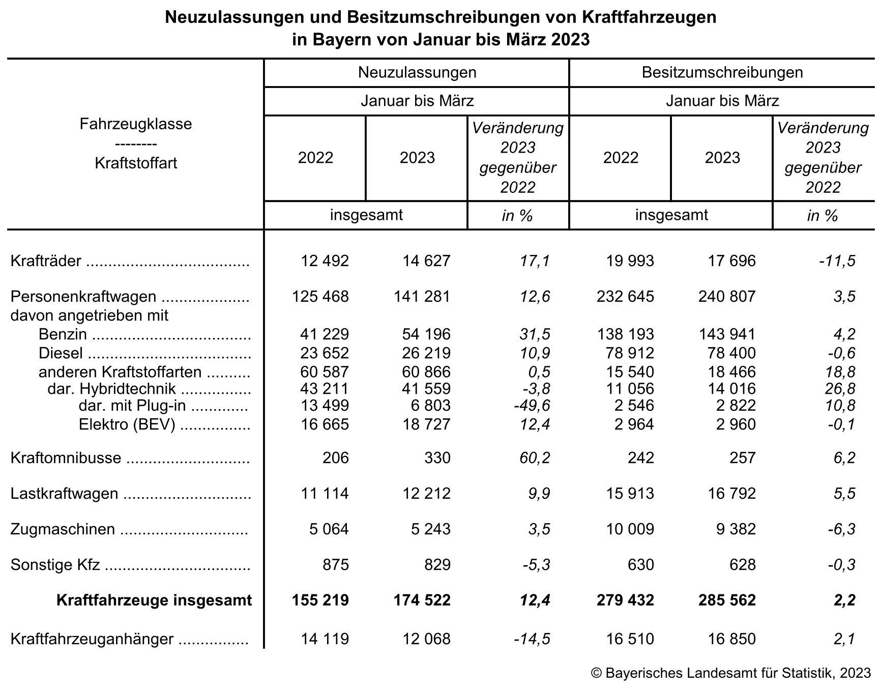 Neuzulassungen und Besitzumschreibungen von Kraftfahrzeugen in Bayern von Januar bis März 2023 Neuzulassungen und Besitzumschreibungen von Kraftfahrzeugen in Bayern von Januar bis März 2023