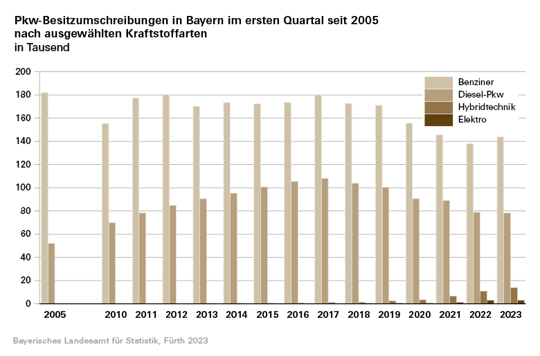 Pkw-Besitzumschreibungen in Bayern im ersten Quartal seit 2005 nach ausgewählten Kraftstoffarten Pkw-Besitzumschreibungen in Bayern im ersten Quartal seit 2005 nach ausgewählten Kraftstoffarten