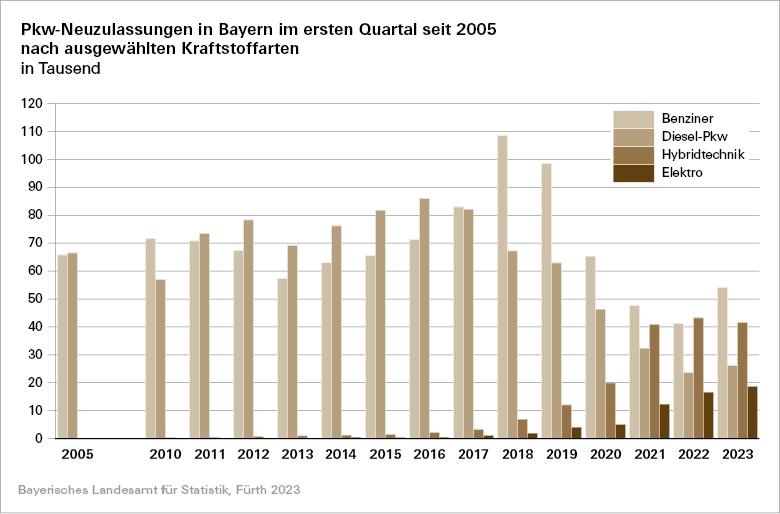 Pkw-Neuzulassungen in Bayern im ersten Quartal seit 2005 nach ausgewählten Kraftstoffarten Pkw-Neuzulassungen in Bayern im ersten Quartal seit 2005 nach ausgewählten Kraftstoffarten
