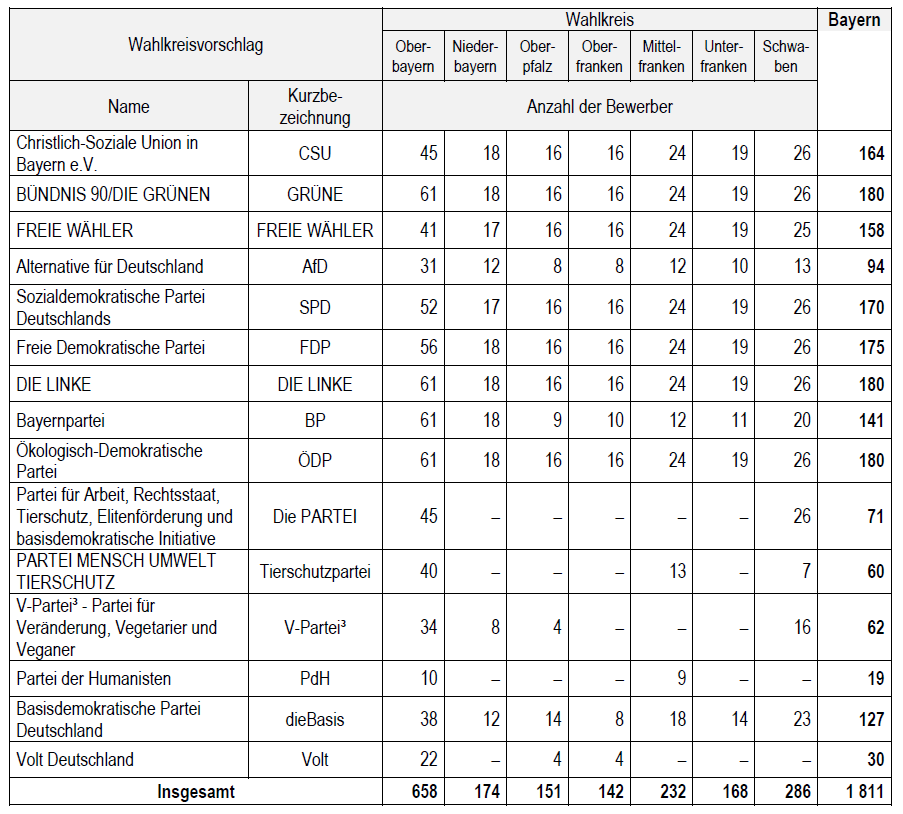 Wahlkreisvorschläge und Kandidierende bei der Landtagswahl 2023 Wahlkreisvorschläge und Kandidierende bei der Landtagswahl 2023