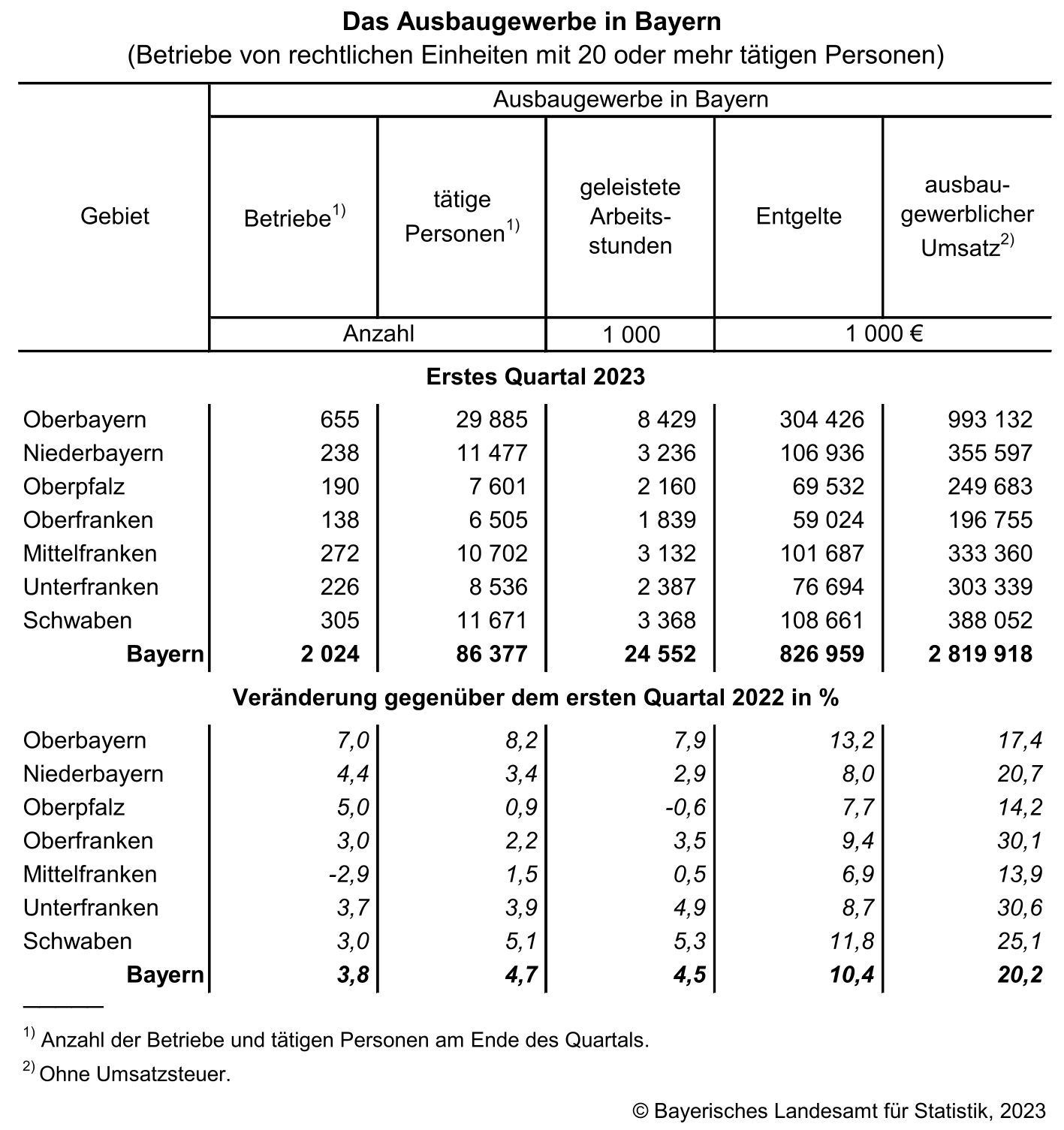 Das Ausbaugewerbe in Bayern Das Ausbaugewerbe in Bayern