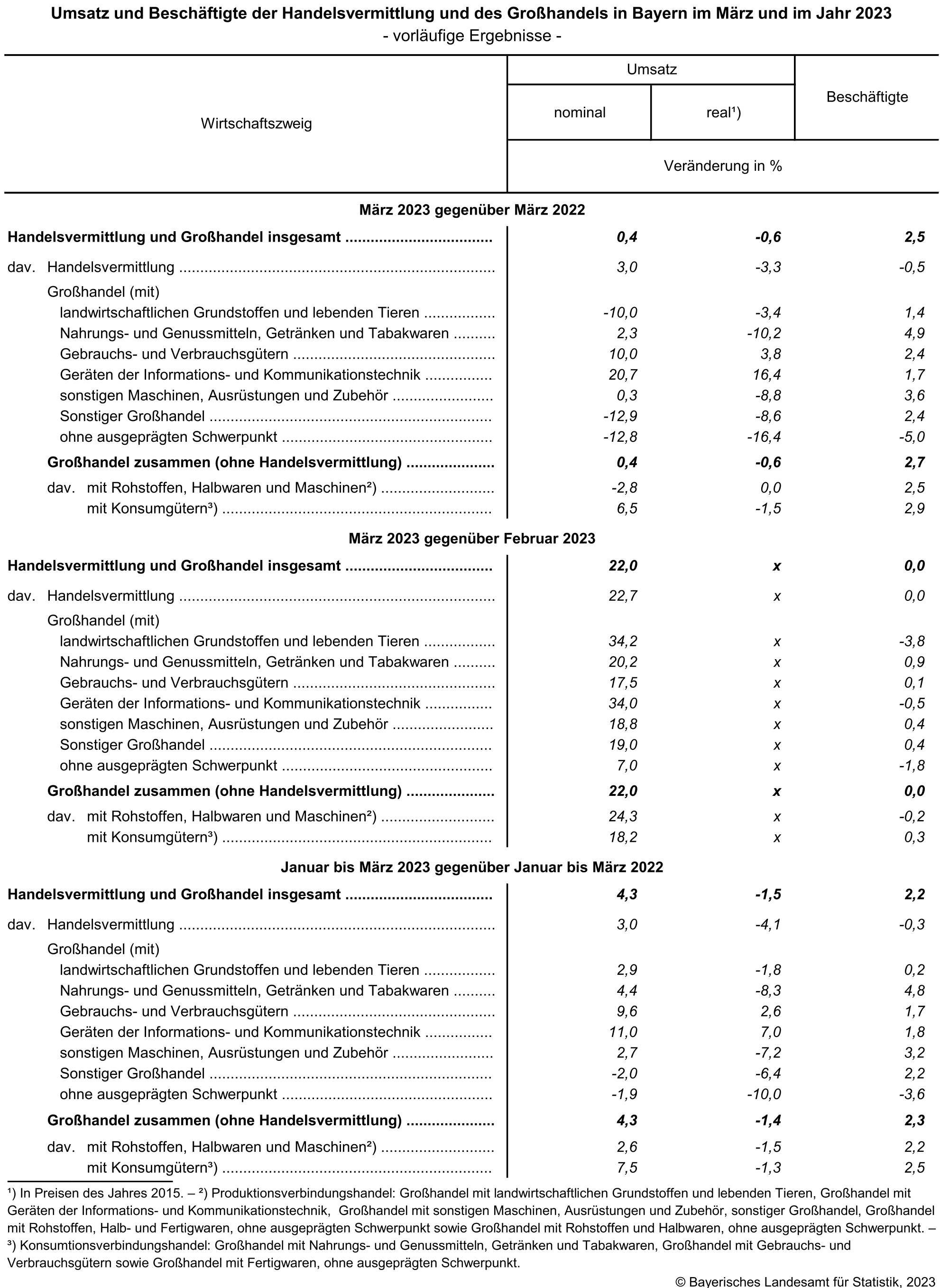 Umsatz und Beschäftigte der Handelsvermittlung und des Großhandels in Bayern im März und im Jahr 2023 Umsatz und Beschäftigte der Handelsvermittlung und des Großhandels in Bayern im März und im Jahr 2023