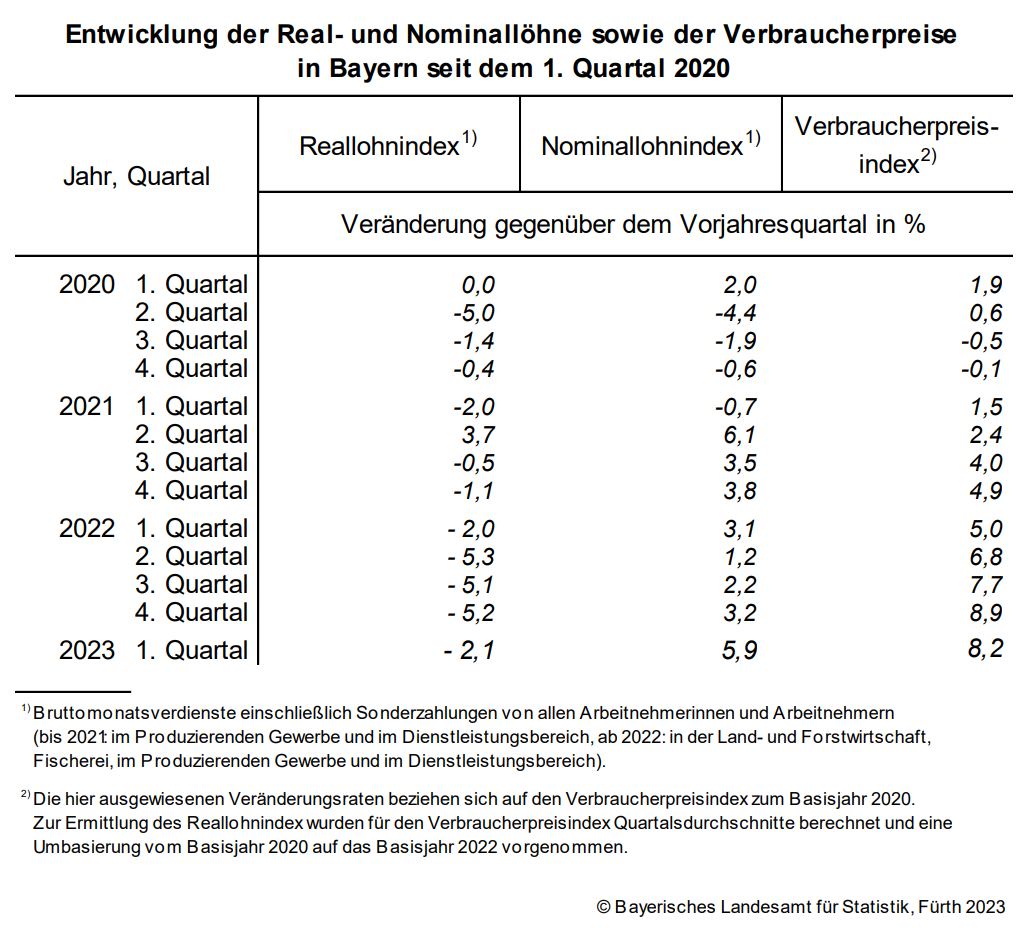Entwicklung der Real- und Nominallöhne sowie der Verbraucherpreise in Bayern seit dem 1. Quartal 2020 Entwicklung der Real- und Nominallöhne sowie der Verbraucherpreise in Bayern seit dem 1. Quartal 2020