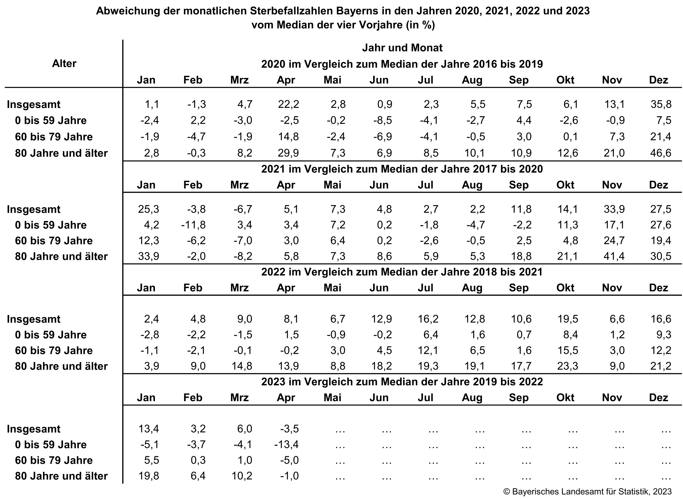 Abweichung der monatlichen Sterbefallzahlen Bayerns in den Jahren 2020, 2021, 2022 und 2023 vom Median der vier Vorjahre (in %) Abweichung der monatlichen Sterbefallzahlen Bayerns in den Jahren 2020, 2021, 2022 und 2023 vom Median der vier Vorjahre (in %)