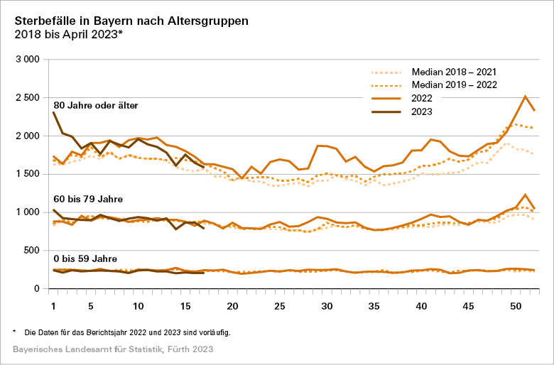 Sterbefälle in Bayern nach Altersgruppen Sterbefälle in Bayern nach Altersgruppen