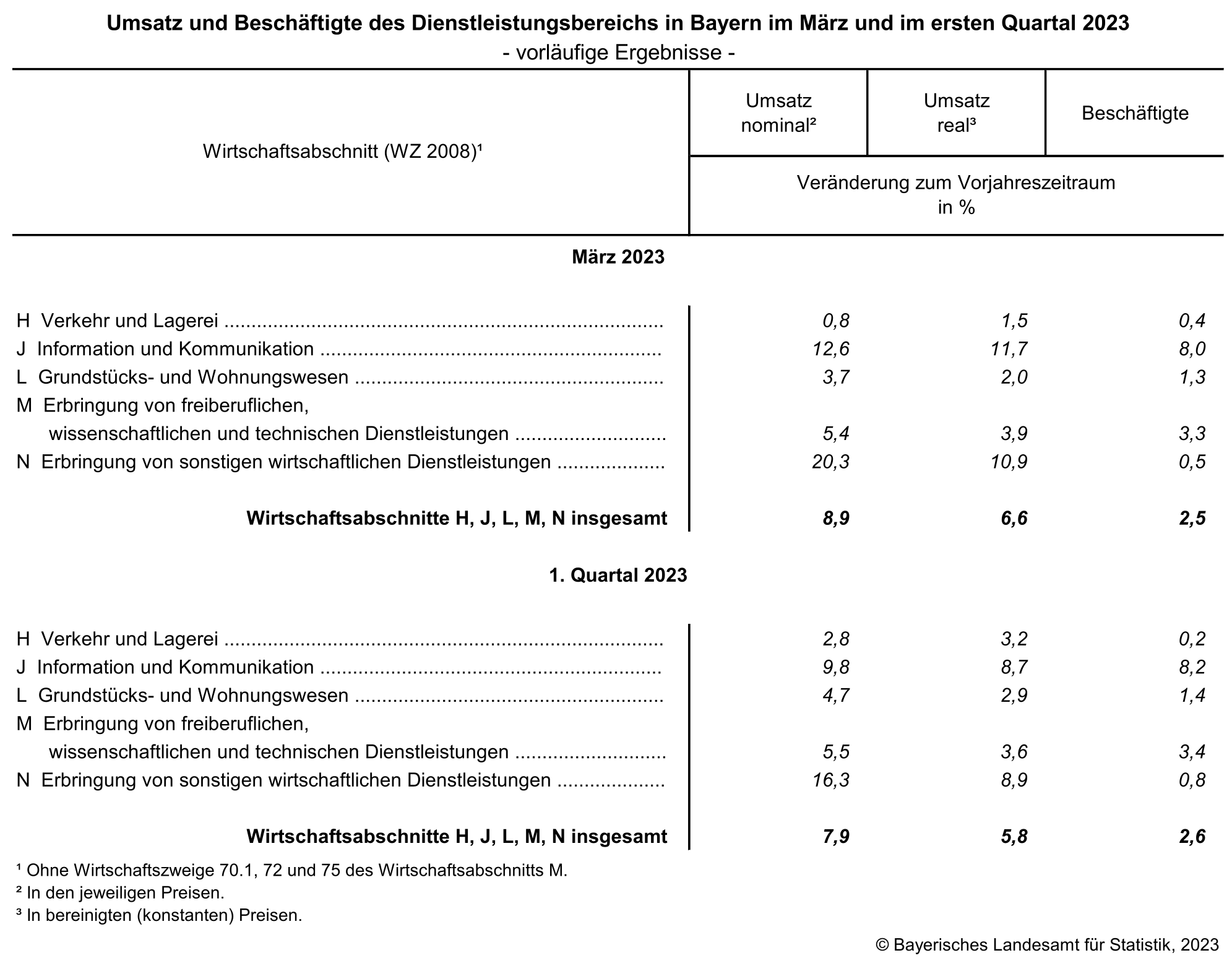 Umsatz und Beschäftigte des Dienstleistungsbereichs in Bayern im März und im ersten Quartal 2023 Umsatz und Beschäftigte des Dienstleistungsbereichs in Bayern im März und im ersten Quartal 2023