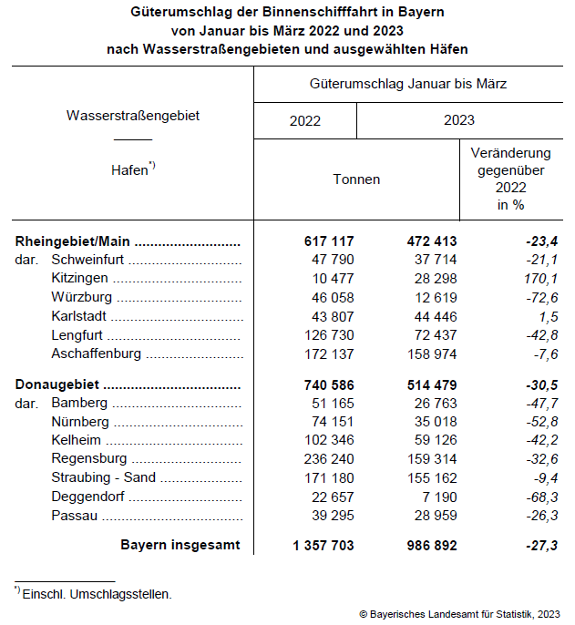 Güerumschlag der Binnenschifffahrt in Bayern von Januar bis März 2022 und 2023 nach Wasserstraßengebieten und ausgewählten Häfen Güerumschlag der Binnenschifffahrt in Bayern von Januar bis März 2022 und 2023 nach Wasserstraßengebieten und ausgewählten Häfen