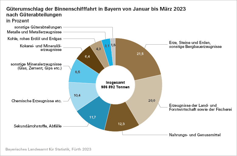 Güterumschlag der Binnenschifffahrt in Bayern von Januar bis März 2023 nach Güterabteilungen Güterumschlag der Binnenschifffahrt in Bayern von Januar bis März 2023 nach Güterabteilungen