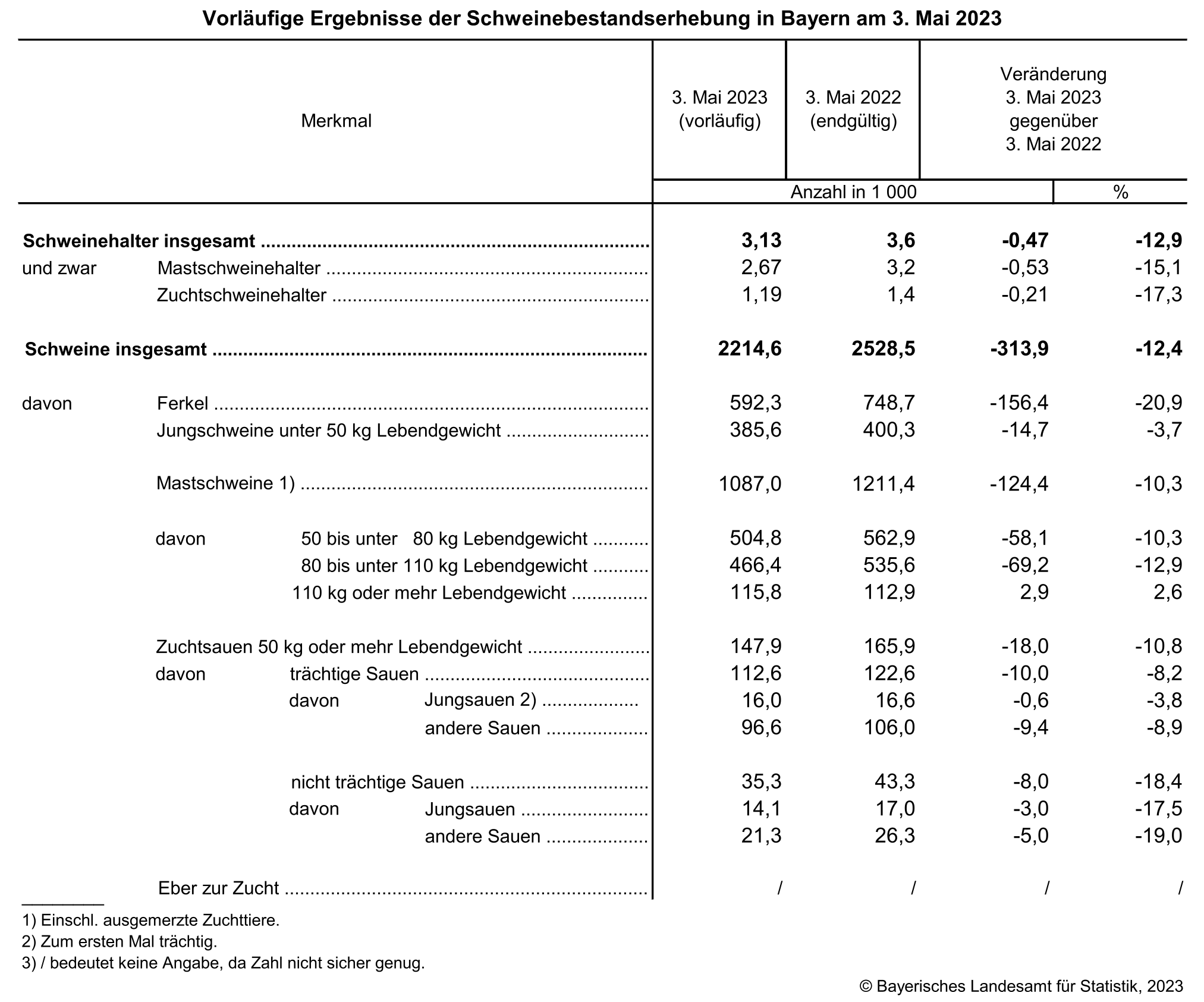 Vorläufige Ergebnisse der Schweinebestandserhebung in Bayern am 3. Mai 2023 Vorläufige Ergebnisse der Schweinebestandserhebung in Bayern am 3. Mai 2023