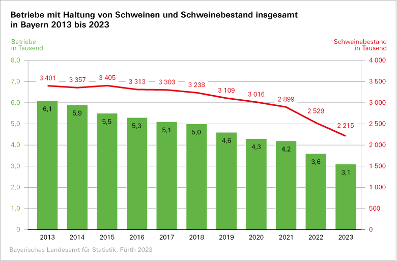 Betriebe mit Haltung von Schweinen und Schweinebestand insgesamt in Bayern 2013 bis 2023 Betriebe mit Haltung von Schweinen und Schweinebestand insgesamt in Bayern 2013 bis 2023