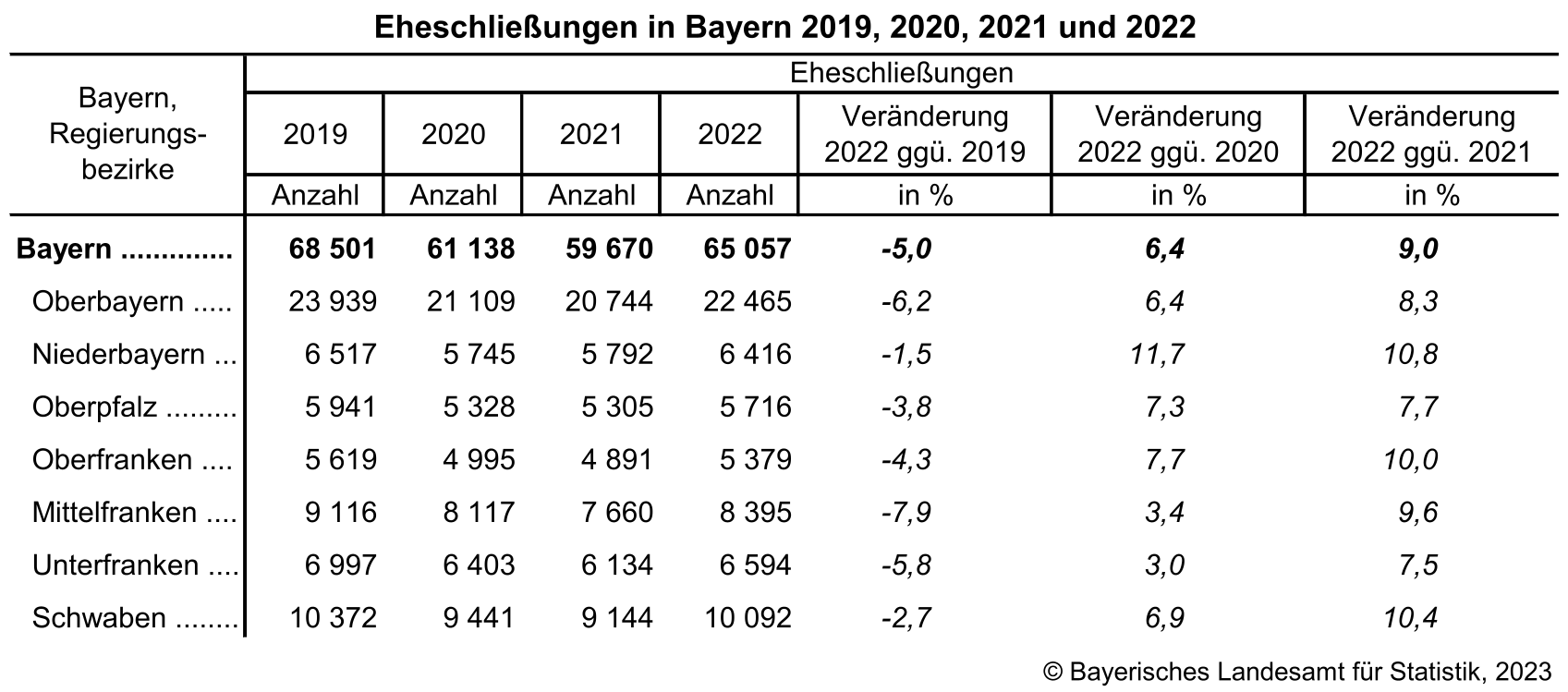 Eheschließungen in Bayern 2019, 2020, 2021 und 2022 Eheschließungen in Bayern 2019, 2020, 2021 und 2022