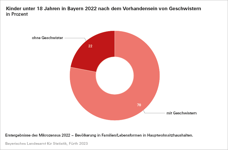 Kinder unter 18 Jahren in Bayern 2022 nach dem Vorhandensein von Geschwistern in Prozent Kinder unter 18 Jahren in Bayern 2022 nach dem Vorhandensein von Geschwistern in Prozent