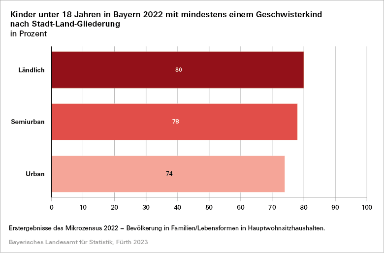 Kinder unter 18 Jahren in Bayern 2022 mit mindestens einem Geschwisterkind nach Stadt-Land-Gliederung Kinder unter 18 Jahren in Bayern 2022 mit mindestens einem Geschwisterkind nach Stadt-Land-Gliederung