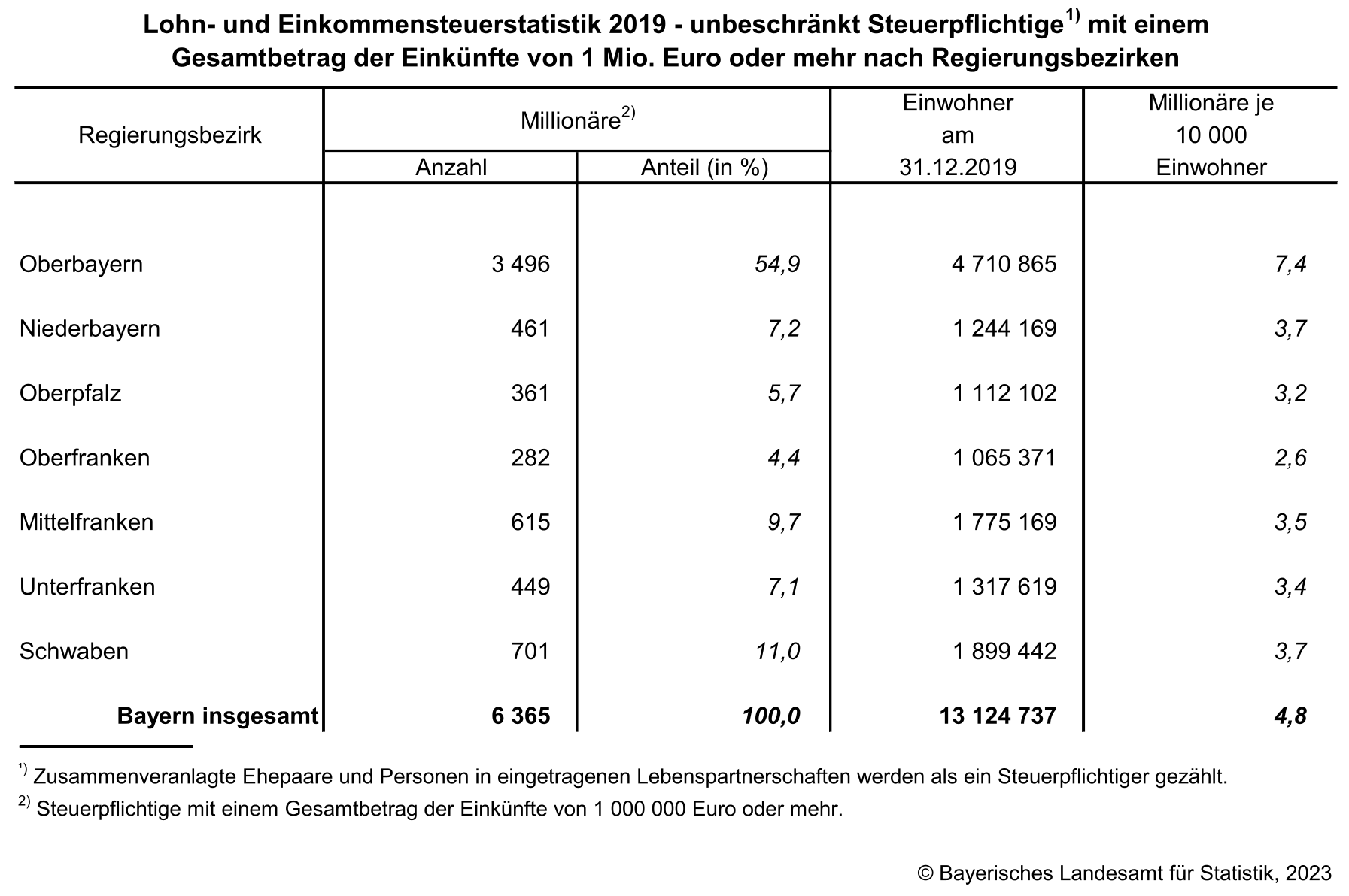 Lohn- und Einkommenssteuerstatistik 2019 - unbeschränkt Steuerpflichtige mit einem Gesamtbetrag der Einkünfte von 1 Mio. Euro oder mehr nach Regierungsbezirken Lohn- und Einkommenssteuerstatistik 2019 - unbeschränkt Steuerpflichtige mit einem Gesamtbetrag der Einkünfte von 1 Mio. Euro oder mehr nach Regierungsbezirken