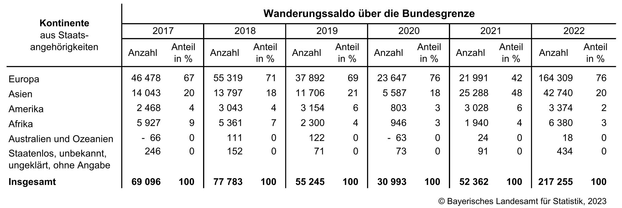 Wanderungssaldo über die Bundesgrenze Wanderungssaldo über die Bundesgrenze