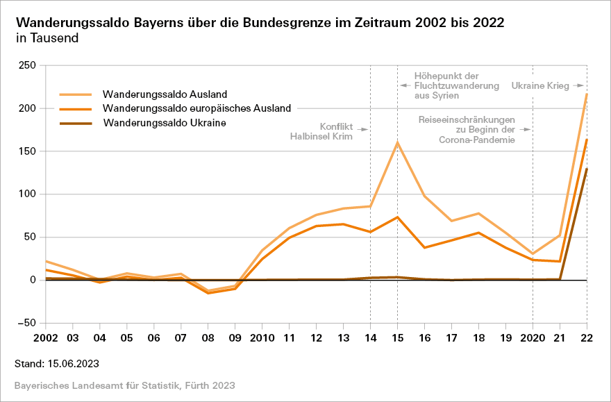 Wanderungssaldo Bayerns über die Bundesgrenze im Zeitraum 2022 bis 2022 Wanderungssaldo Bayerns über die Bundesgrenze im Zeitraum 2022 bis 2022