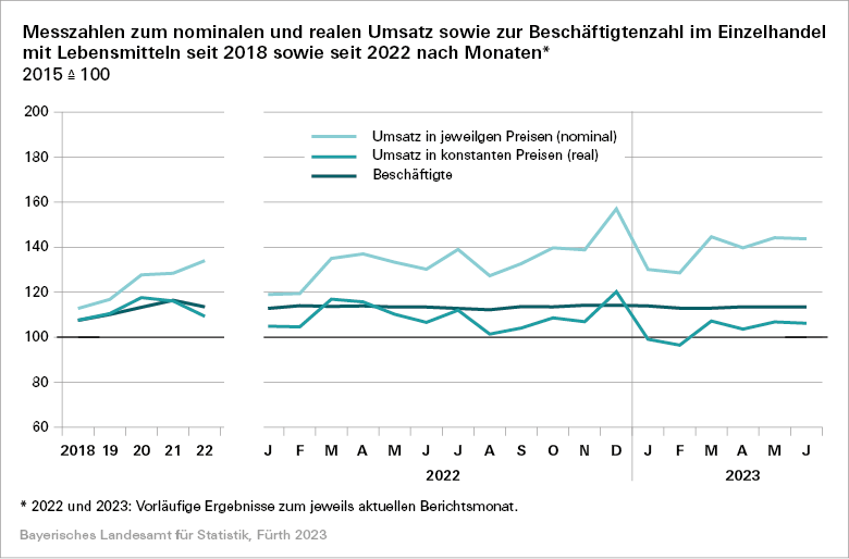 Messzahlen zum nominalen un realen Umsatz sowie zur Beschäftigtenzahl im Einzelhandel mit Lebensmitteln seit 2018 sowie seit 2022 nach Monaten Messzahlen zum nominalen un realen Umsatz sowie zur Beschäftigtenzahl im Einzelhandel mit Lebensmitteln seit 2018 sowie seit 2022 nach Monaten