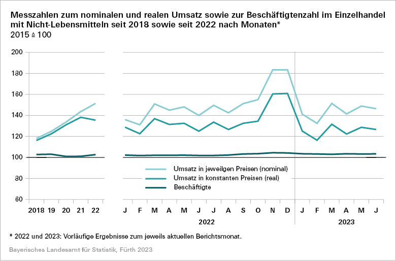 Messzahlen zum nominalen und realen Umsatz sowie zur Beschäftigtenzahl im Einzelhandel mit Nicht-Lebensmitteln seit 2018 sowie seit 2022 nach Monaten Messzahlen zum nominalen und realen Umsatz sowie zur Beschäftigtenzahl im Einzelhandel mit Nicht-Lebensmitteln seit 2018 sowie seit 2022 nach Monaten