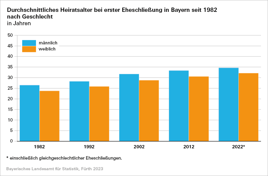 Durchschnittliches Heiratsalter bei erster Eheschließung in Bayern seit 1982 nach Geschlecht Durchschnittliches Heiratsalter bei erster Eheschließung in Bayern seit 1982 nach Geschlecht