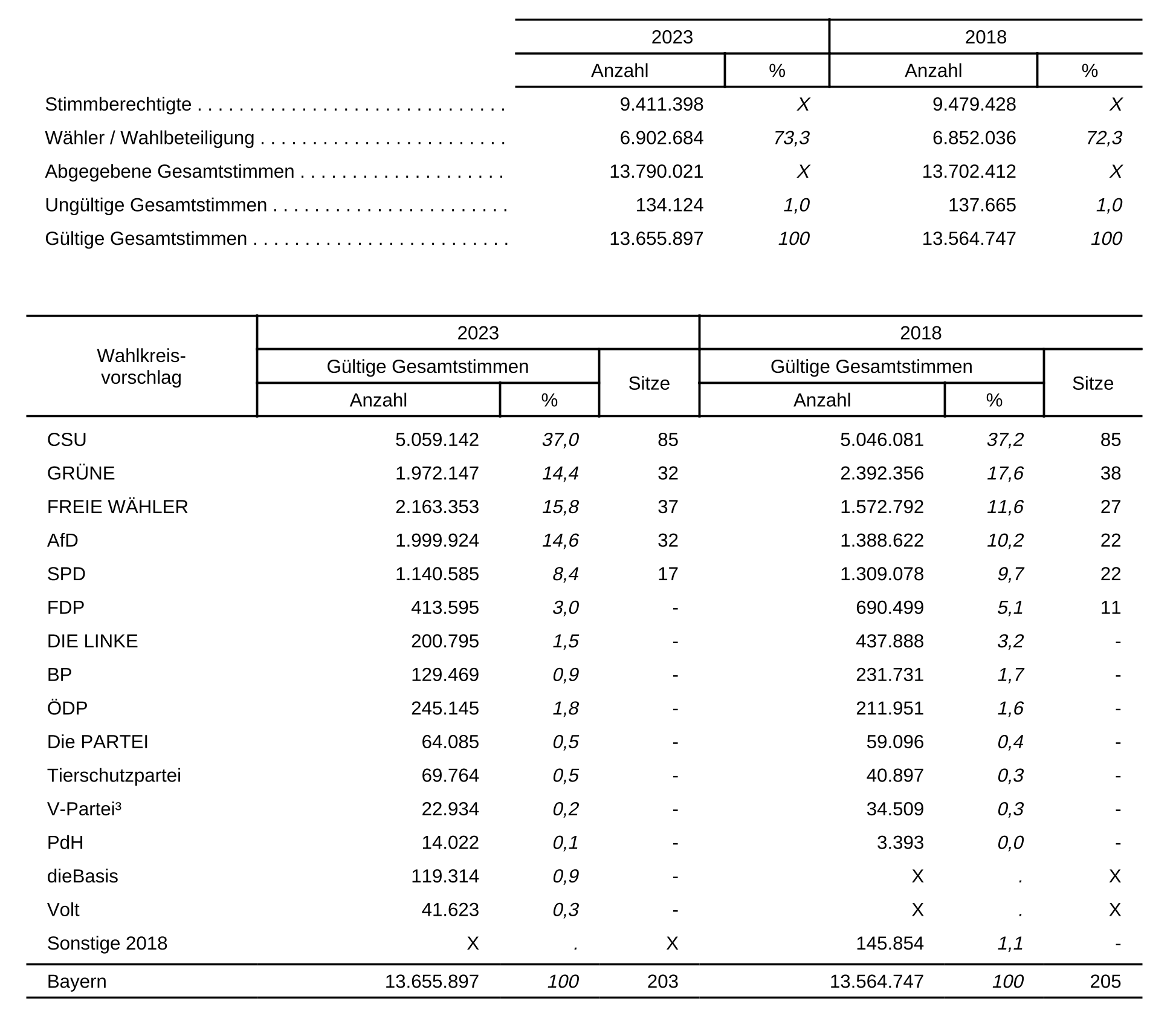 Vorläufiges Ergebnis der Landtagswahl am 8. Oktober 2023 für den Freistaat Bayern (Stand nach Eingang der Ersten Schnellmeldungen) Vorläufiges Ergebnis der Landtagswahl am 8. Oktober 2023 für den Freistaat Bayern (Stand nach Eingang der Ersten Schnellmeldungen)