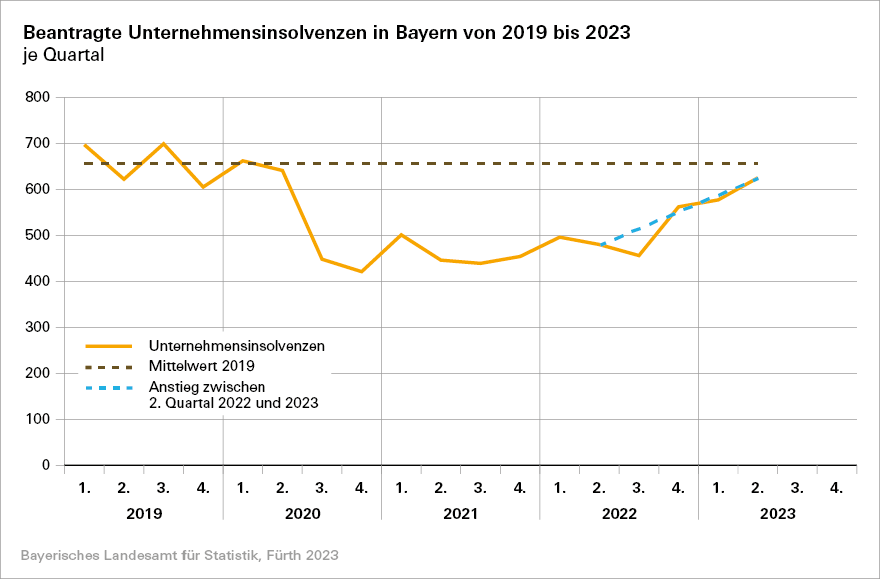 Beantragte Unternehmensinsolvenzen in Bayern von 2019 bis 2023 Beantragte Unternehmensinsolvenzen in Bayern von 2019 bis 2023