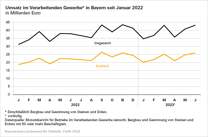 Umsatz im Verarbeitenden Gewerbe in Bayern seit Januar 2022 Umsatz im Verarbeitenden Gewerbe in Bayern seit Januar 2022