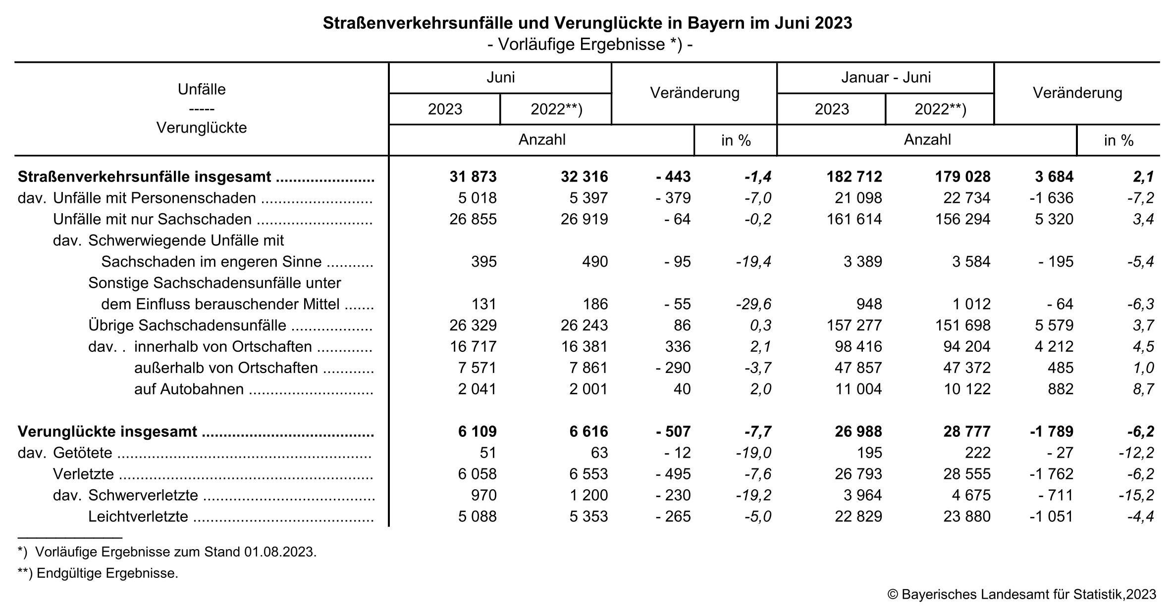 Straßenverkehrsunfälle und Verunglückte in Bayern im Juni 2023 Straßenverkehrsunfälle und Verunglückte in Bayern im Juni 2023