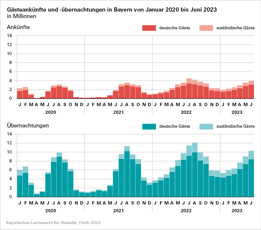 Gästeankünfte und -übernachtungen in Bayern von Januar 2020 bis Juni 2023 Gästeankünfte und -übernachtungen in Bayern von Januar 2020 bis Juni 2023