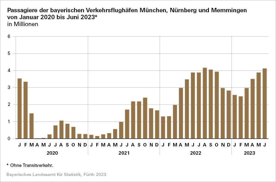 Passagiere der bayerischen Verkehrsflughäfen München, Nürnberg und Memmingen von Januar 2020 bis Juni 2023 Passagiere der bayerischen Verkehrsflughäfen München, Nürnberg und Memmingen von Januar 2020 bis Juni 2023