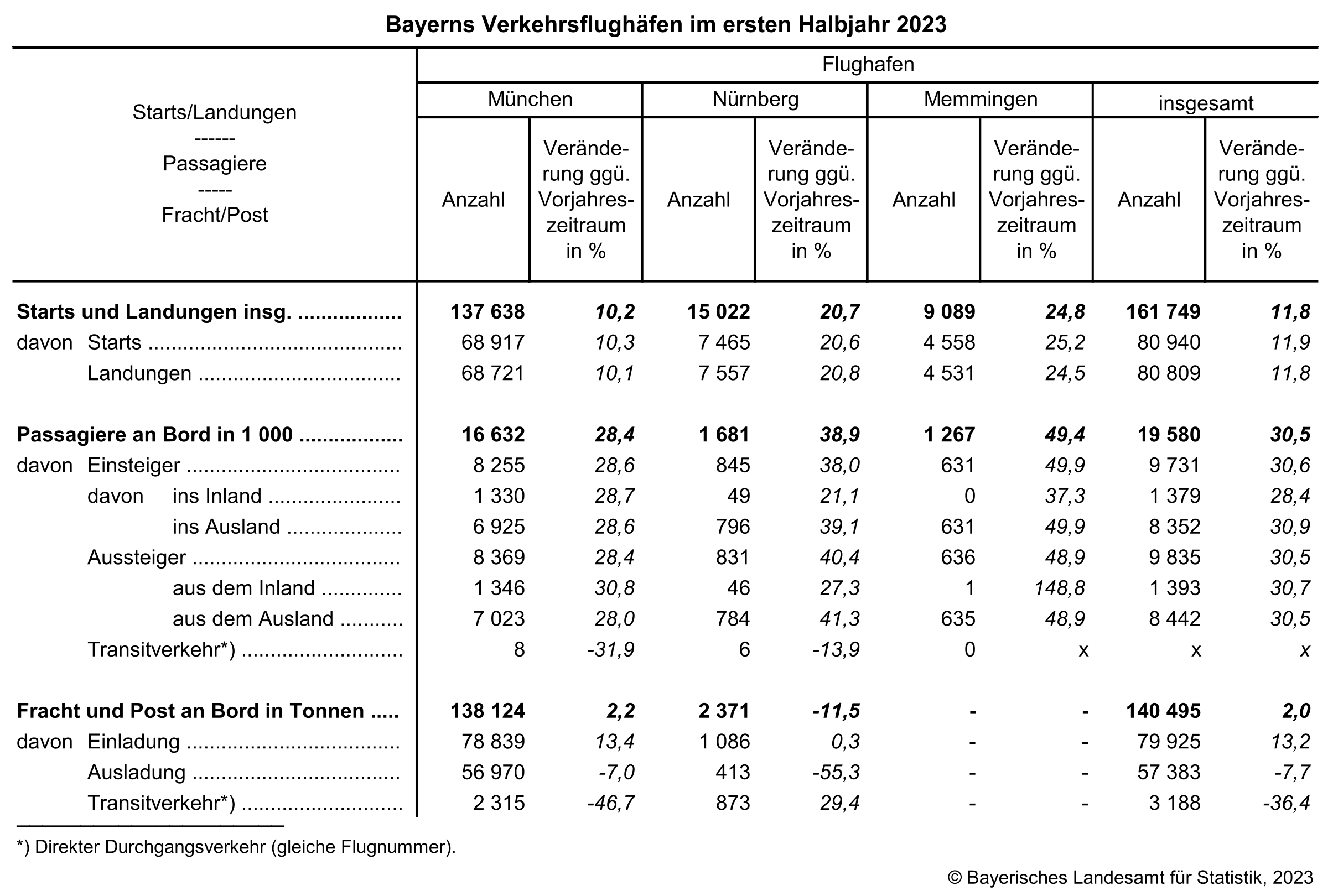 Bayerns Verkehrsflughäfen im ersten Halbjahr 2023 Bayerns Verkehrsflughäfen im ersten Halbjahr 2023