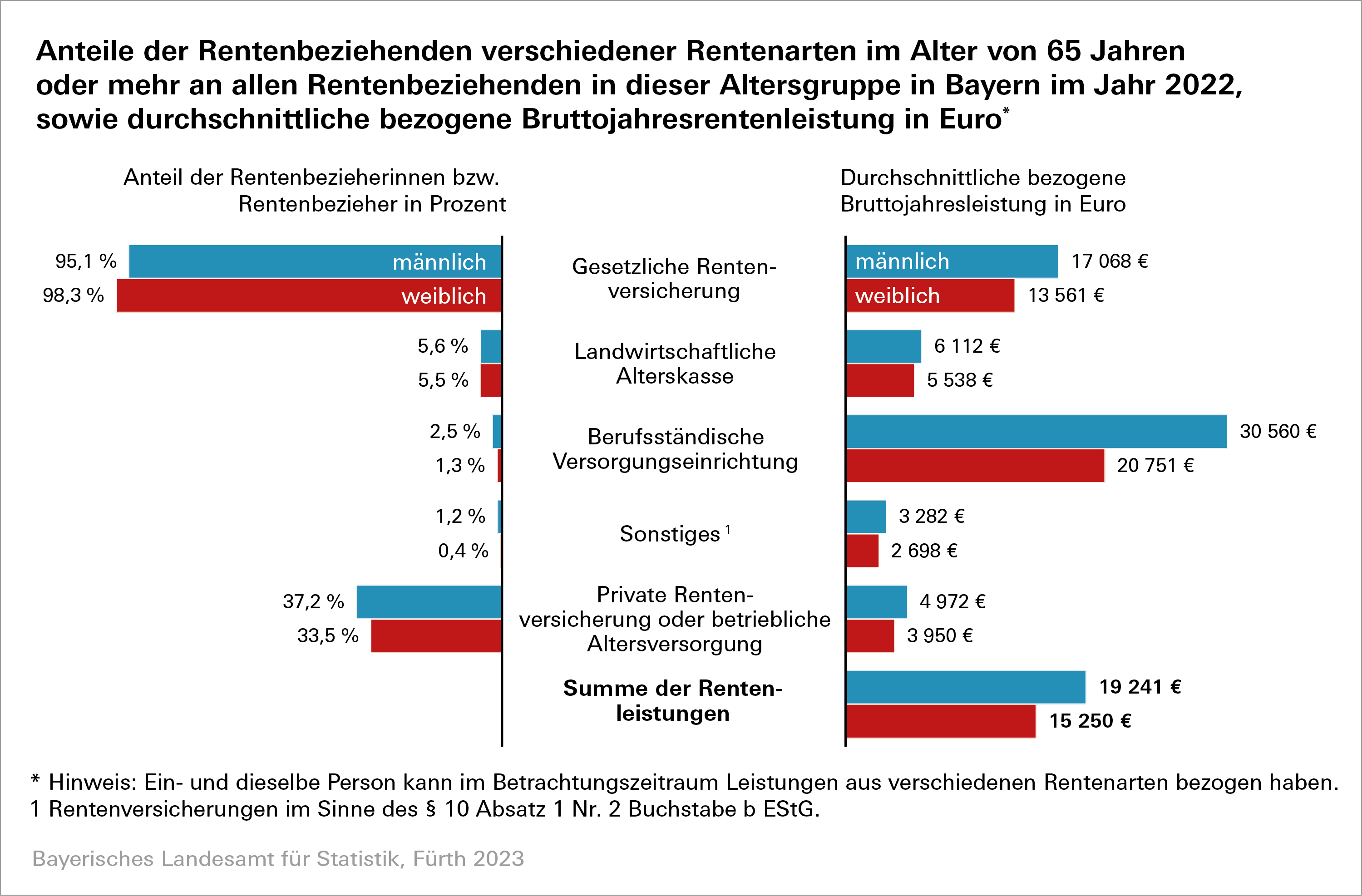 Anteile der Rentenbeziehenden verschiedener Rentenarten im Alter von 65 Jahren oder mehr an allen Rentenbeziehenden in dieser Altersgruppe in Bayern im Jahr 2022 Anteile der Rentenbeziehenden verschiedener Rentenarten im Alter von 65 Jahren oder mehr an allen Rentenbeziehenden in dieser Altersgruppe in Bayern im Jahr 2022