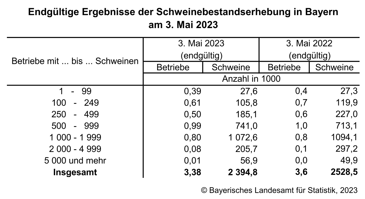 Endgültige Ergebnisse der Schweinebestandserhebung in Bayern am 3. Mai 2023 Endgültige Ergebnisse der Schweinebestandserhebung in Bayern am 3. Mai 2023