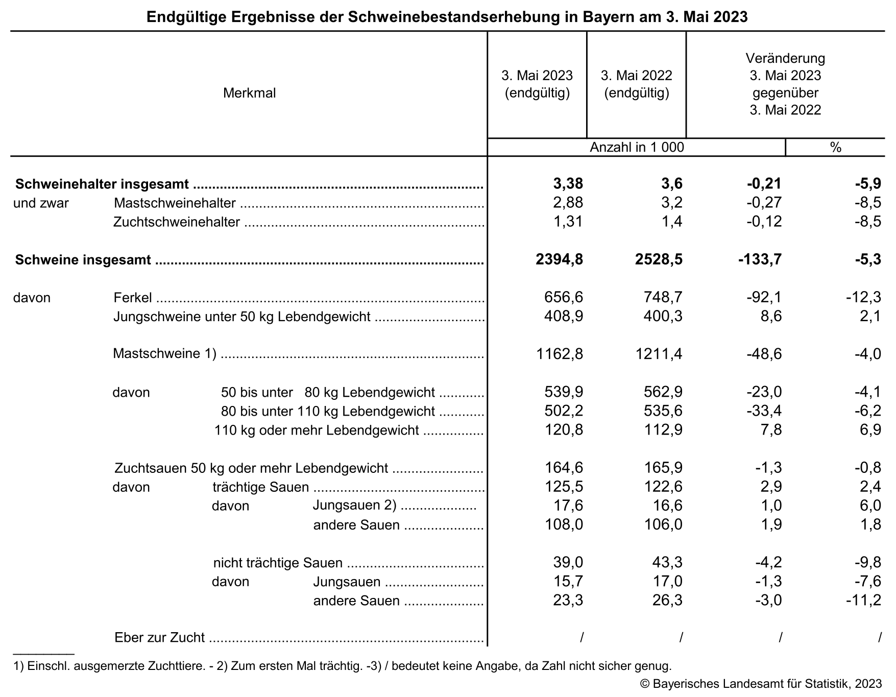 Endgültige Ergebnisse der Schweinebestandserhebung in Bayern am 3. Mai 2023 Endgültige Ergebnisse der Schweinebestandserhebung in Bayern am 3. Mai 2023