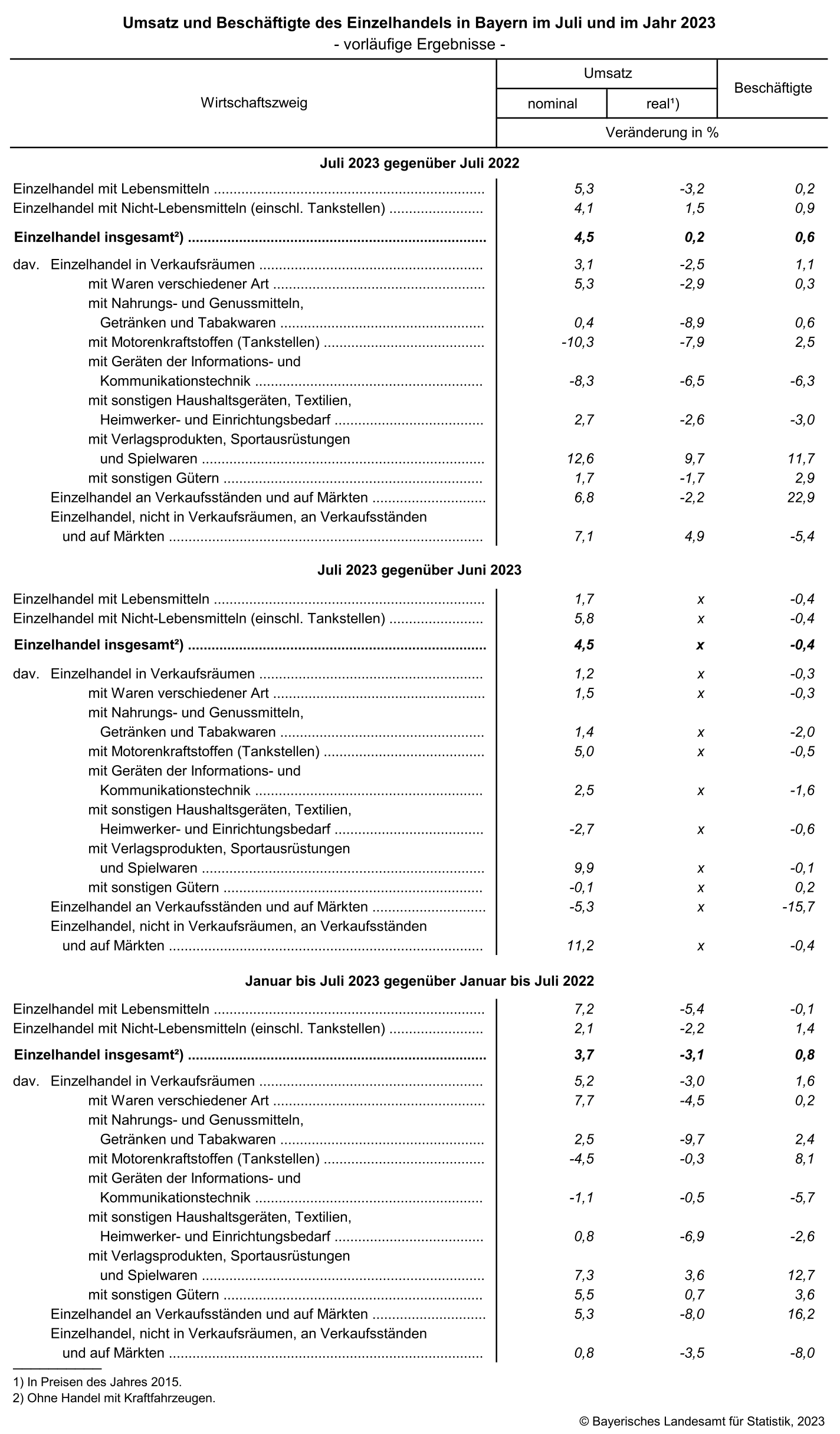 Umsatz und Beschäftigte des Einzelhandels in Bayern im Juli und im Jahr 2023 Umsatz und Beschäftigte des Einzelhandels in Bayern im Juli und im Jahr 2023