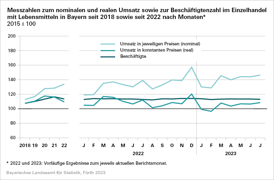 Messzahlen zumnominalen und realen Umsatz sowie zur Beschäftigtenzahl im Einzelhandel mit Lebensmitteln in Bayern Messzahlen zumnominalen und realen Umsatz sowie zur Beschäftigtenzahl im Einzelhandel mit Lebensmitteln in Bayern