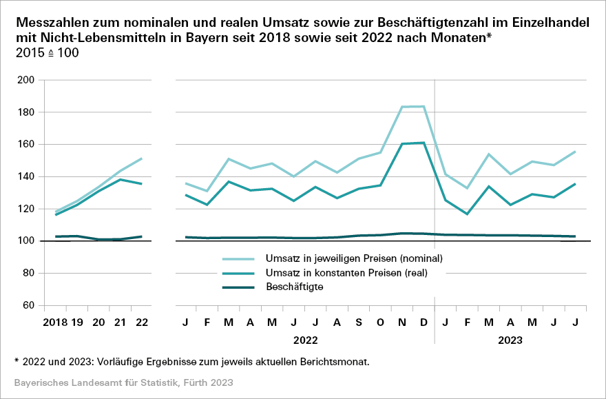 Messzahlen zum nominalen und realen Umsatz sowie zur Beschäftigtenzahl im Einzelhandel mit Nicht-Lebensmitteln in Bayern seit 2018 Messzahlen zum nominalen und realen Umsatz sowie zur Beschäftigtenzahl im Einzelhandel mit Nicht-Lebensmitteln in Bayern seit 2018