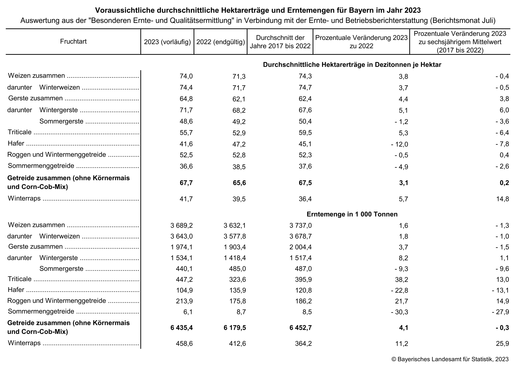 Voraussichtliche durchschnittliche Hektarerträge und Erntemenge für Bayern im Jahr 2023 Voraussichtliche durchschnittliche Hektarerträge und Erntemenge für Bayern im Jahr 2023