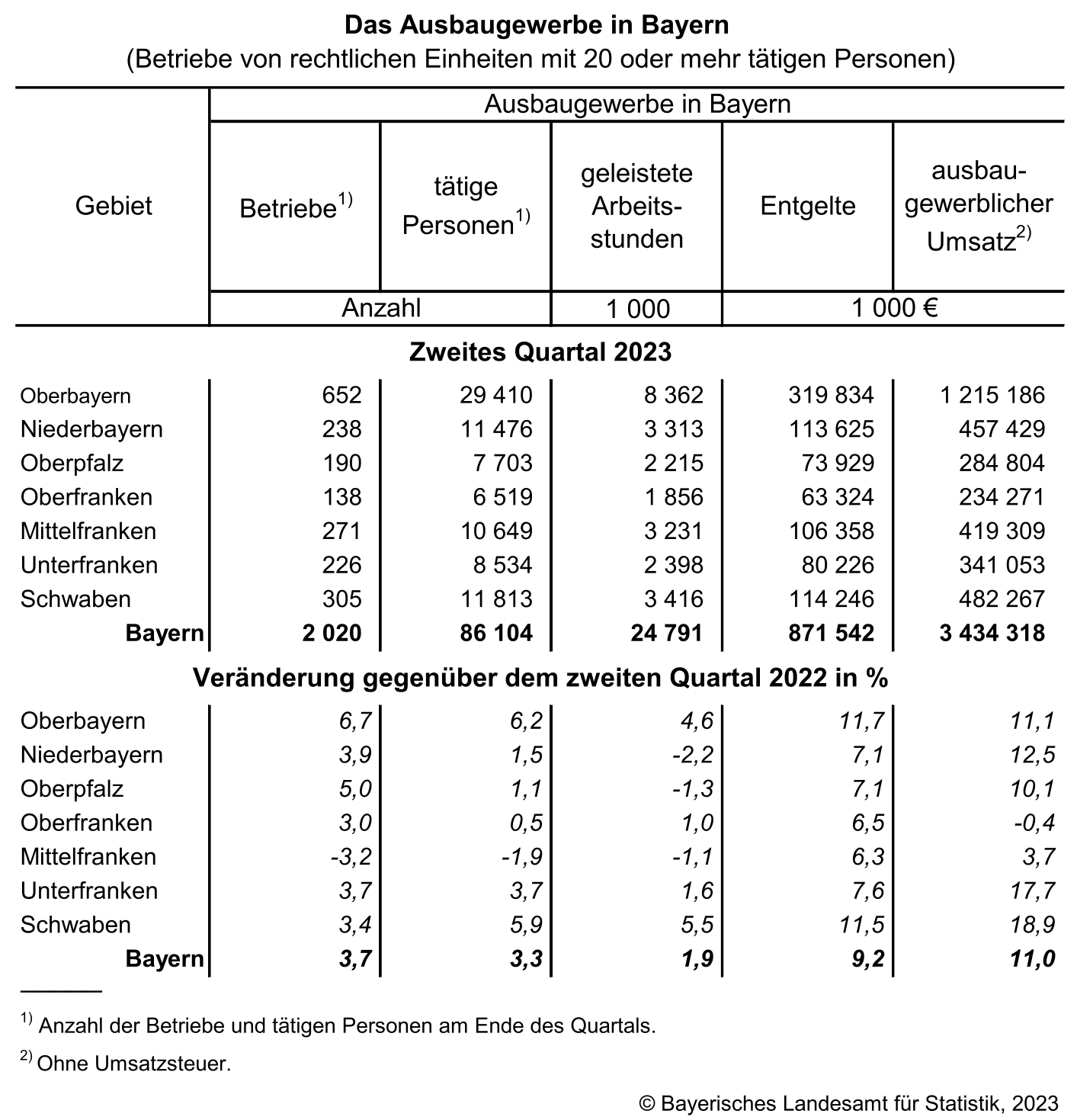 Das Ausbaugewerbe in Bayern Das Ausbaugewerbe in Bayern