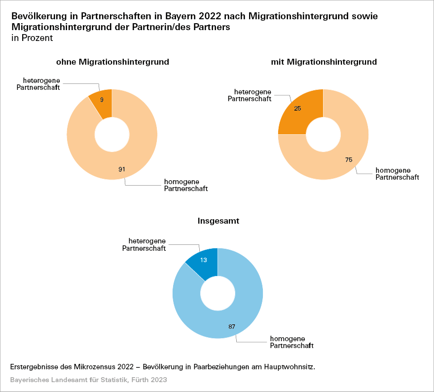 Bevölkerung in Partnerschaften in Bayern 2022 nach Migrationshintergrund sowie Migrationshintergrund der Partnerin/des Partners Bevölkerung in Partnerschaften in Bayern 2022 nach Migrationshintergrund sowie Migrationshintergrund der Partnerin/des Partners