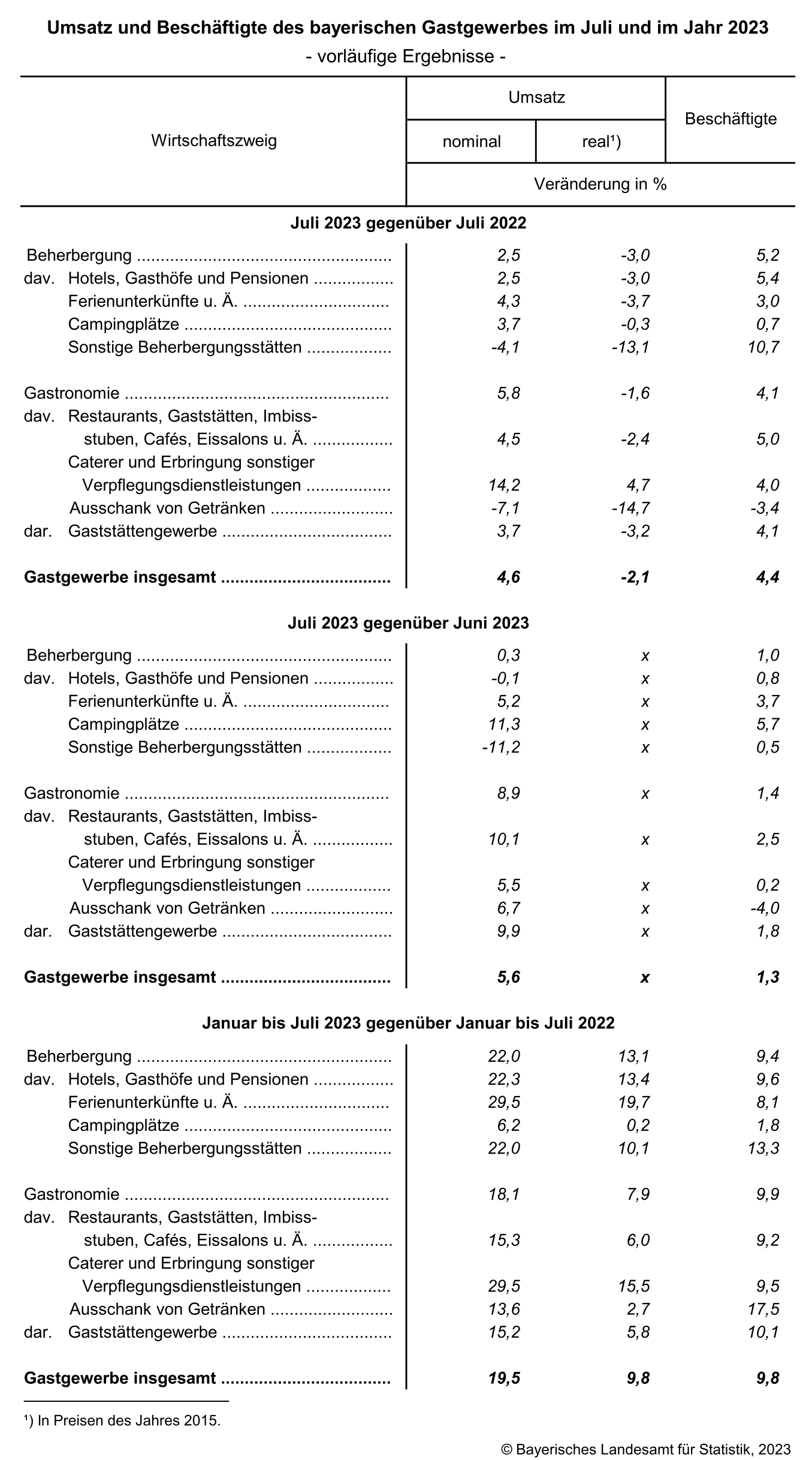 Umsatz und Beschäftigte des bayerischen Gastgewerbes im Juli und im Jahr 2023 Umsatz und Beschäftigte des bayerischen Gastgewerbes im Juli und im Jahr 2023
