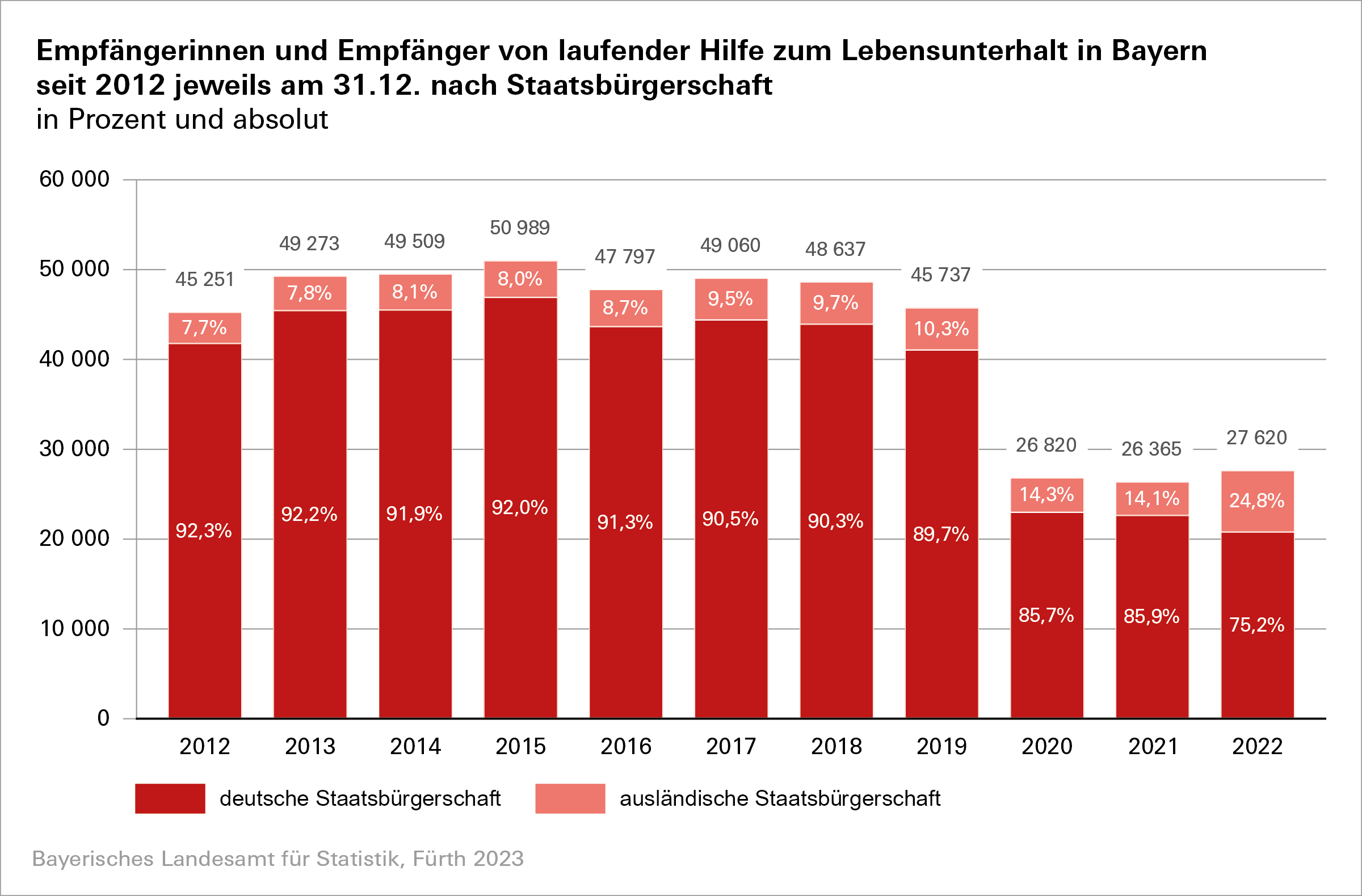 Empfängerinnen und Empfänger von laufender Hilfe zum Lebensunterhalt in Bayern seit 2012 jeweils am 31.12. nach Staatsbürgerschaft Empfängerinnen und Empfänger von laufender Hilfe zum Lebensunterhalt in Bayern seit 2012 jeweils am 31.12. nach Staatsbürgerschaft