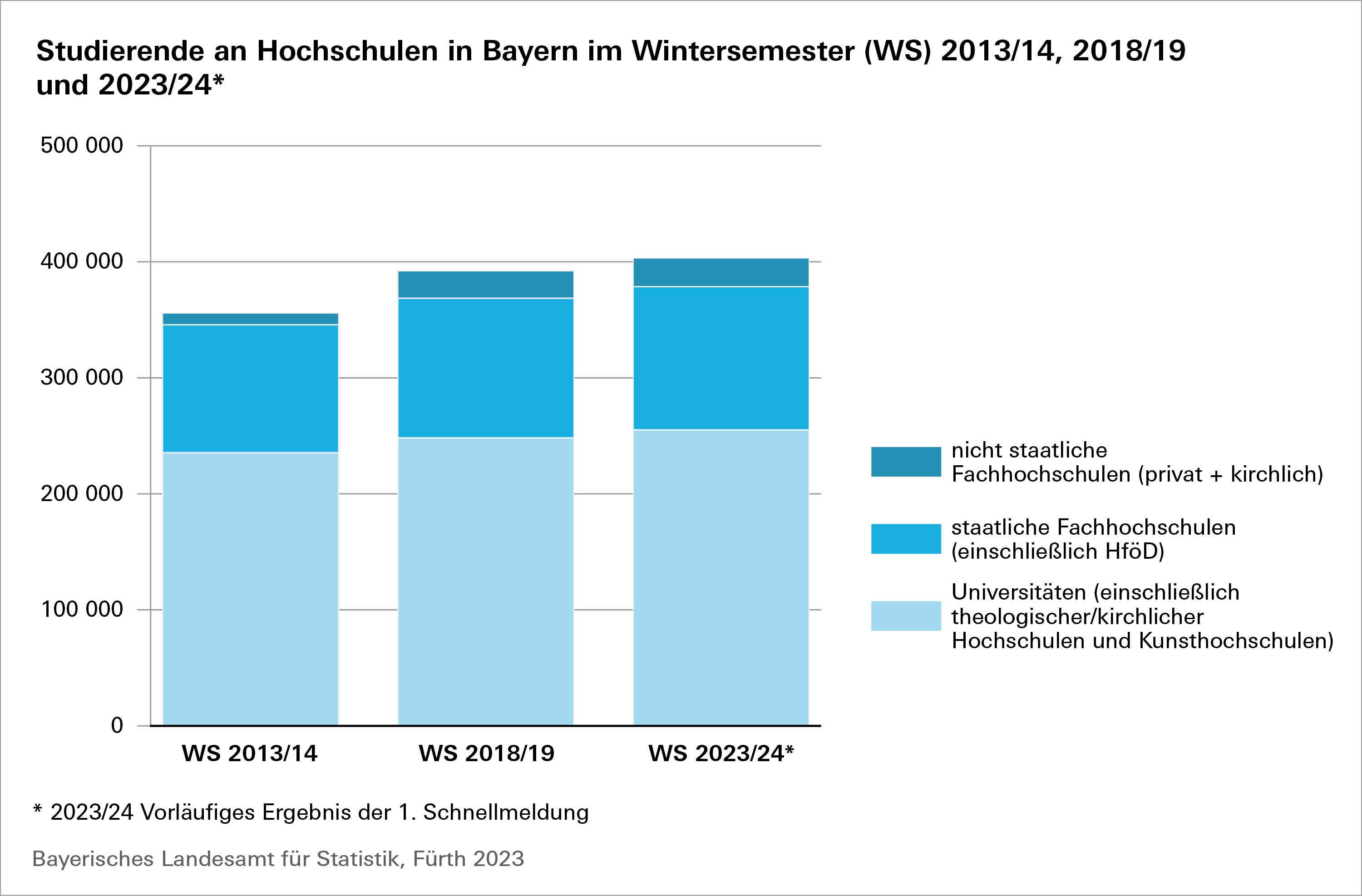 Studierende an Hochschulen in Bayern im Wintersemester (WS) 2013/14, 2018/19 und 2023/24 Studierende an Hochschulen in Bayern im Wintersemester (WS) 2013/14, 2018/19 und 2023/24