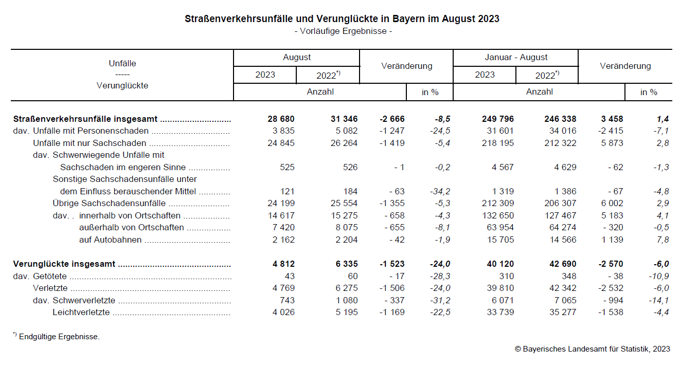 Straßenverkehrsunfälle und Verunglückte in Bayern im August 2023 Straßenverkehrsunfälle und Verunglückte in Bayern im August 2023