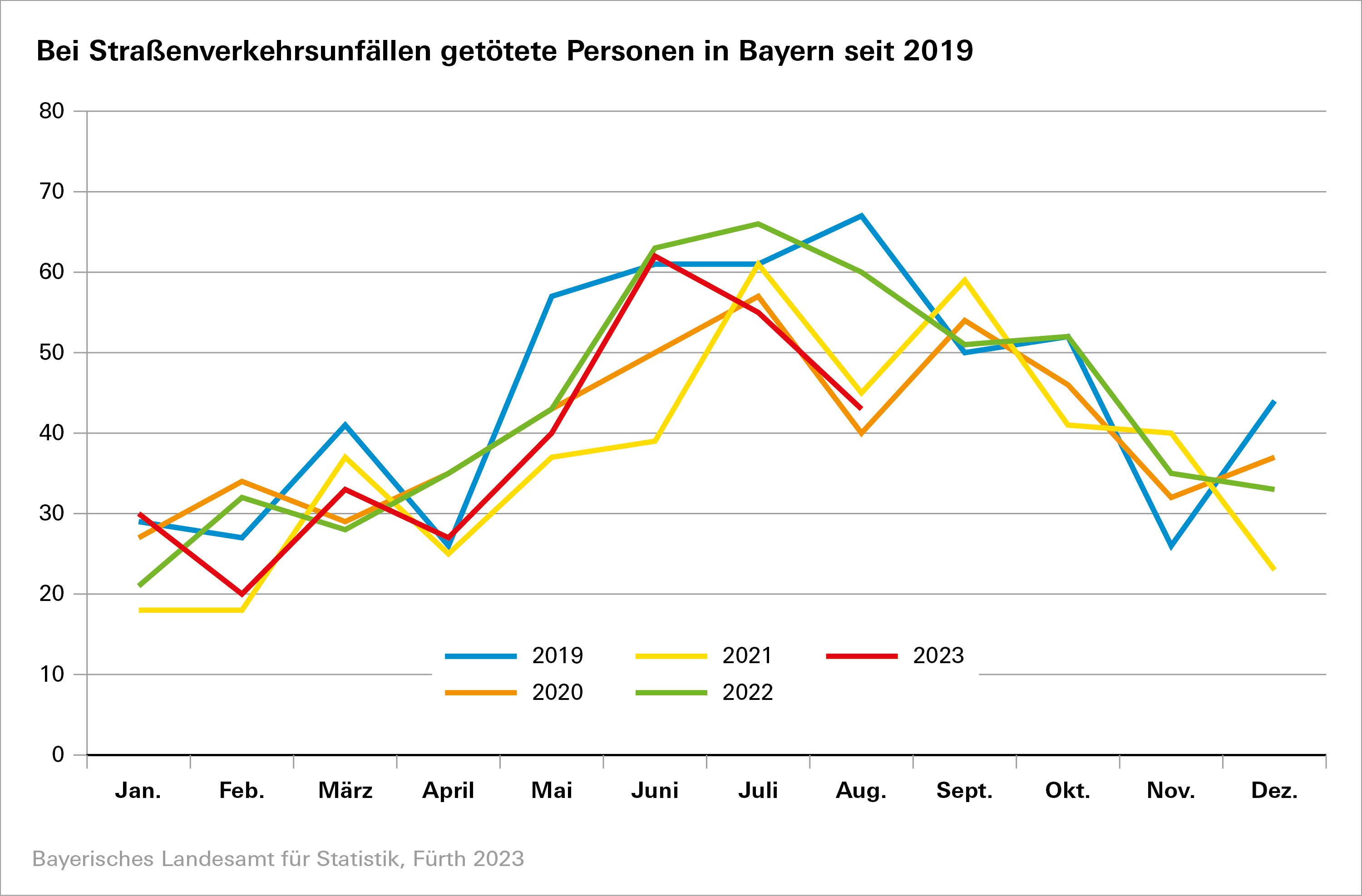 Bei Straßenverkehrsunfällen getötete Personen in Bayern seit 2019 Bei Straßenverkehrsunfällen getötete Personen in Bayern seit 2019