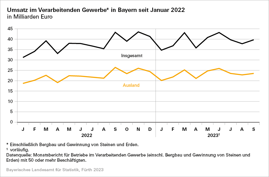 Umsatz im Verarbeitenden Gewerbe in Bayern seit Januar 2022 Umsatz im Verarbeitenden Gewerbe in Bayern seit Januar 2022