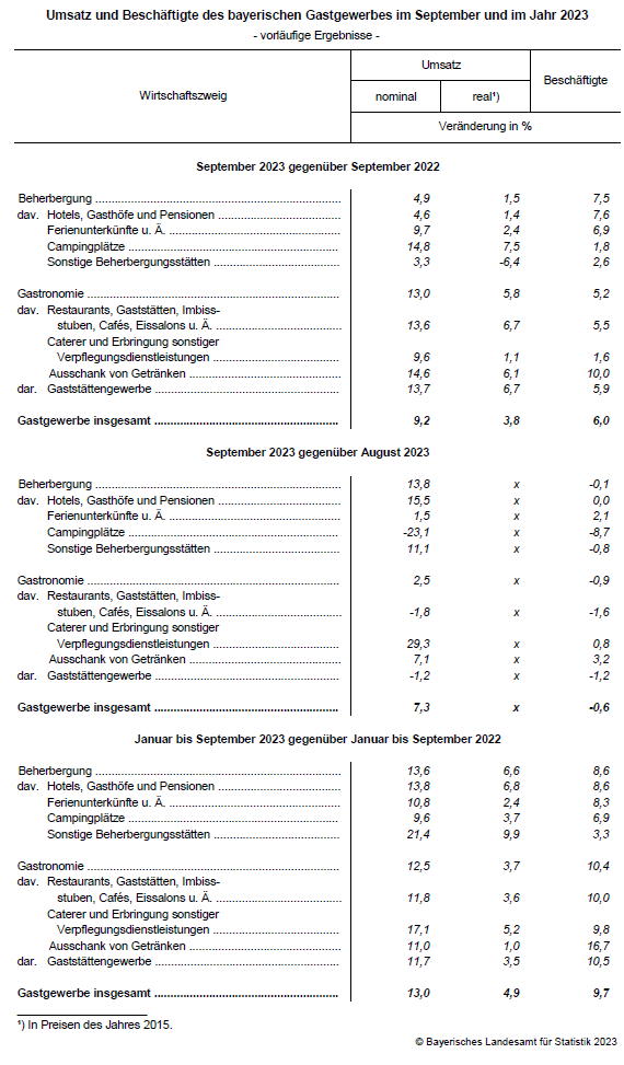 Umsatz und Beschäftigte des bayerischen Gastgewerbes im September und im Jahr 2023 Umsatz und Beschäftigte des bayerischen Gastgewerbes im September und im Jahr 2023